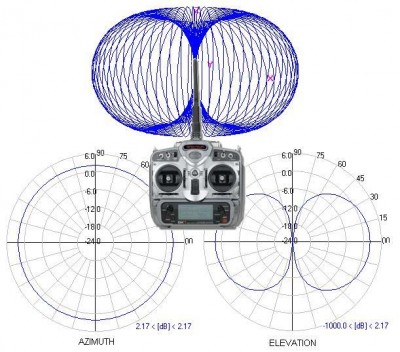 dipole-radiation-pattern-straight.JPG (70.68 Kio) Consulté 12410 fois dipole-radiation-pattern-straight.JPG